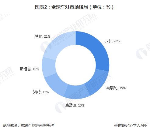 2018年全球汽车内外饰市场格局分析
