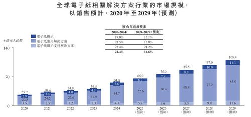 东方科脉再递港交所 技术引领，全球第二的电子纸前行之路